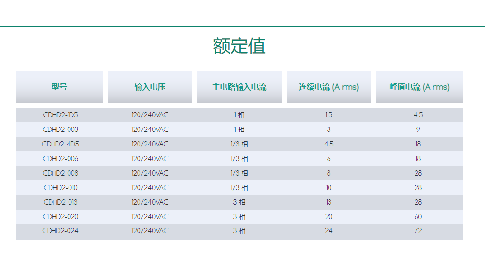 高性能桂林伺服驱动器CDHD2.png